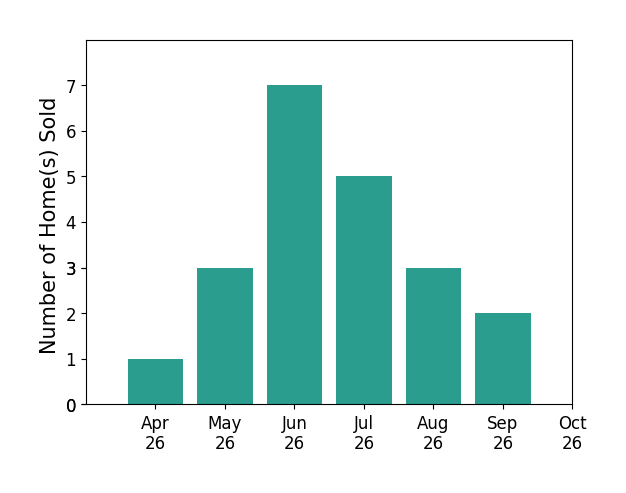 Bar chart of total home sales by Jillian Keck Hogan over the past 6 months