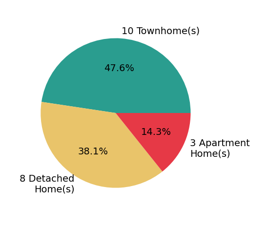Pie chart showing home sales by property type for Jillian Keck Hogan