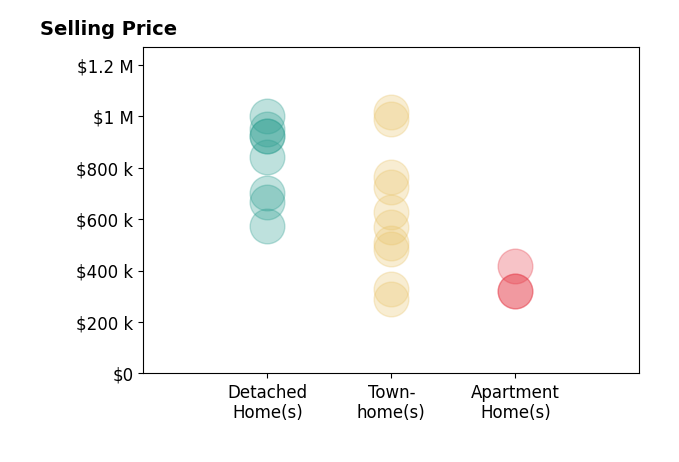 Histogram of home sales price ranges for Jillian Keck Hogan
