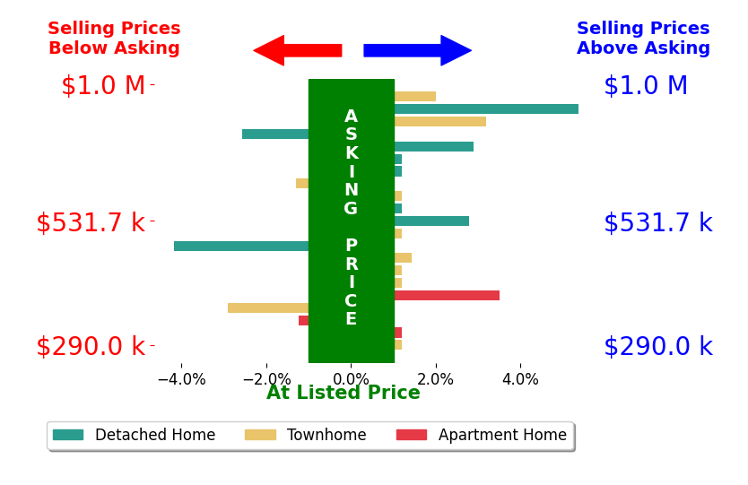 Bar chart comparing asking price vs selling price for Jillian Keck Hogan