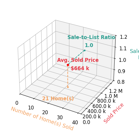 Chart showing sale-to-list price ratio for Jillian Keck Hogan