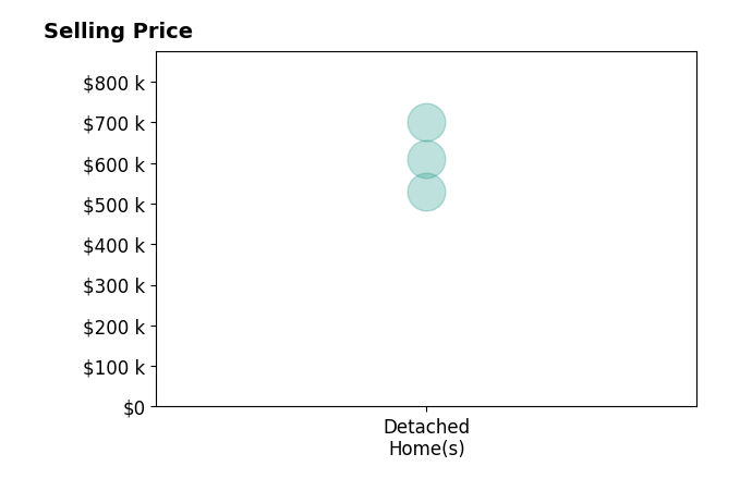Karen Cercone's sold homes include detached homes from $529K to $700K.