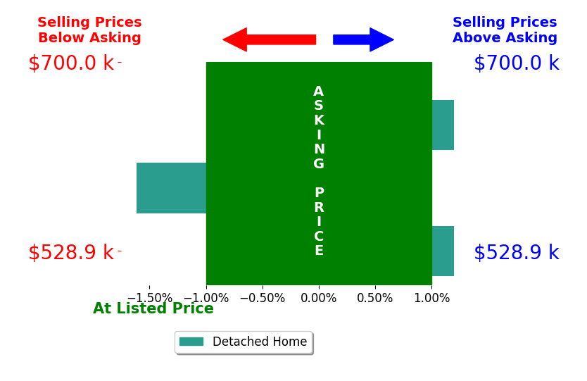 Karen Cercone's sold homes closed 0.5% below asking on average, with 0 homes above, 1 below, and 2 at asking price.