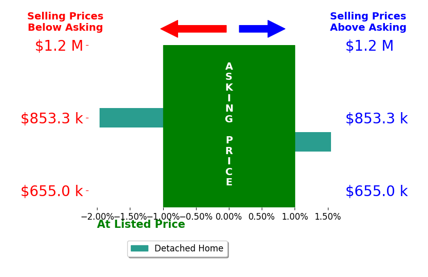 Dianne Lemanski's sold homes closed 0.2% below asking on average, with 1 homes above, 1 below, and 0 at asking price.
