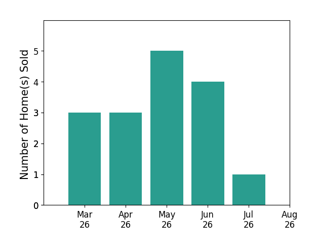Dawson Boyer sold 3 homes in March 2026, 3 homes in April 2026, 5 homes in May 2026, 4 homes in June 2026, 1 home in July 2026, for a total of 16 homes.