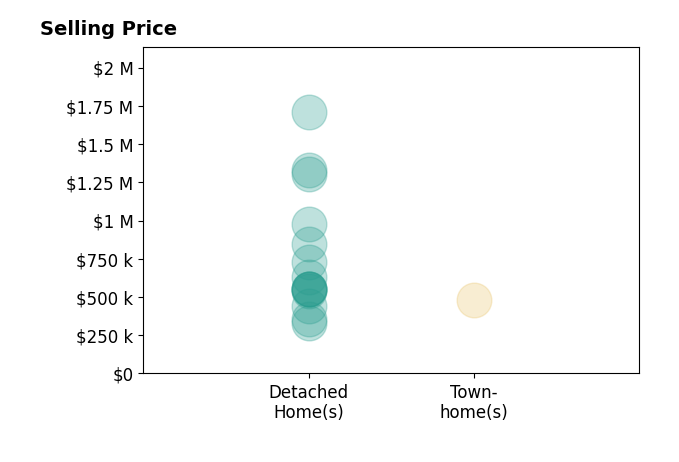 Dawson Boyer's sold homes include detached homes from $330K to $1.7M, townhomes at $480K.