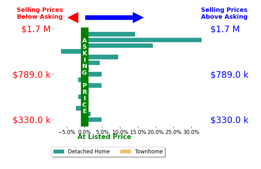 Dawson Boyer's sold homes closed 5.3% above asking on average, with 9 homes above, 4 below, and 3 at asking price.