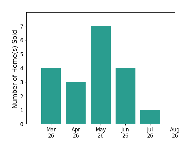 Elliott Gravitt sold 4 homes in March 2026, 3 homes in April 2026, 7 homes in May 2026, 4 homes in June 2026, 1 home in July 2026, for a total of 19 homes.