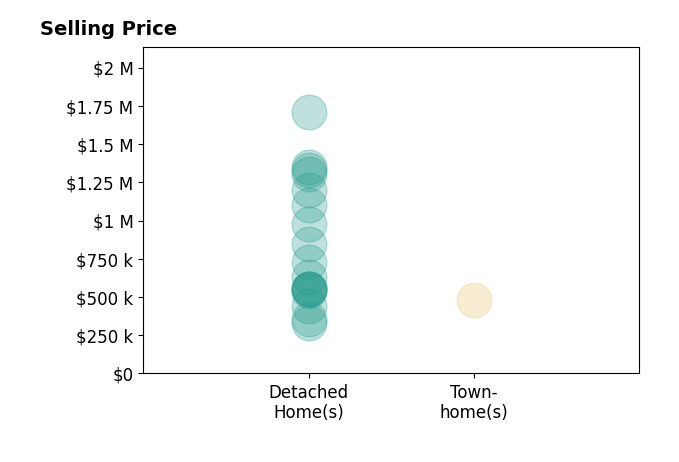 Elliott Gravitt's sold homes include detached homes from $330K to $1.7M, townhomes at $480K.