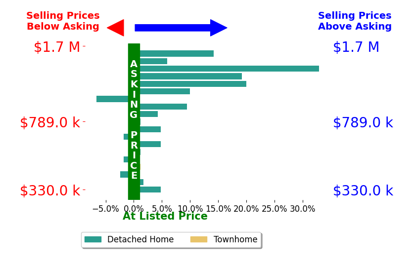 Elliott Gravitt's sold homes closed 6.3% above asking on average, with 12 homes above, 4 below, and 3 at asking price.