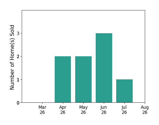 Dawn Laughlin sold 2 homes in April 2026, 2 homes in May 2026, 3 homes in June 2026, 1 home in July 2026, for a total of 8 homes.