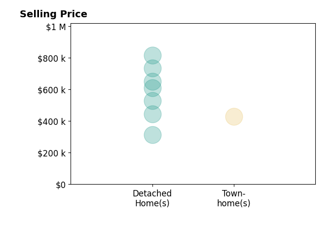 Dawn Laughlin's sold homes include detached homes from $315K to $815K, townhomes at $430K.