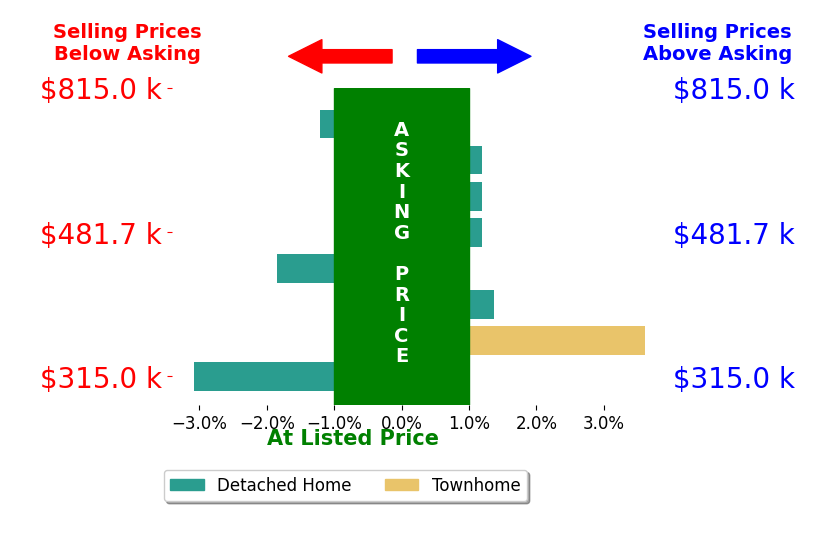 Dawn Laughlin's sold homes closed 0.2% below asking on average, with 2 homes above, 3 below, and 3 at asking price.