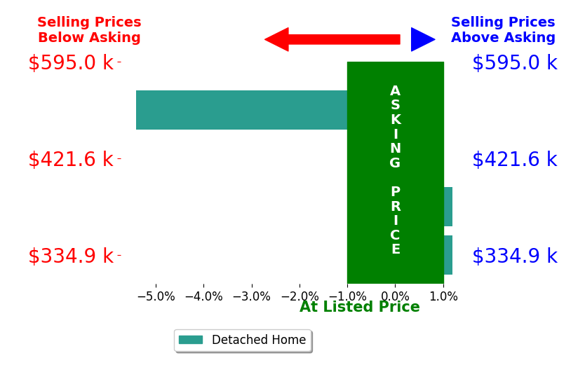 Beth Groner's sold homes closed 1.1% below asking on average, with 1 homes above, 1 below, and 2 at asking price.