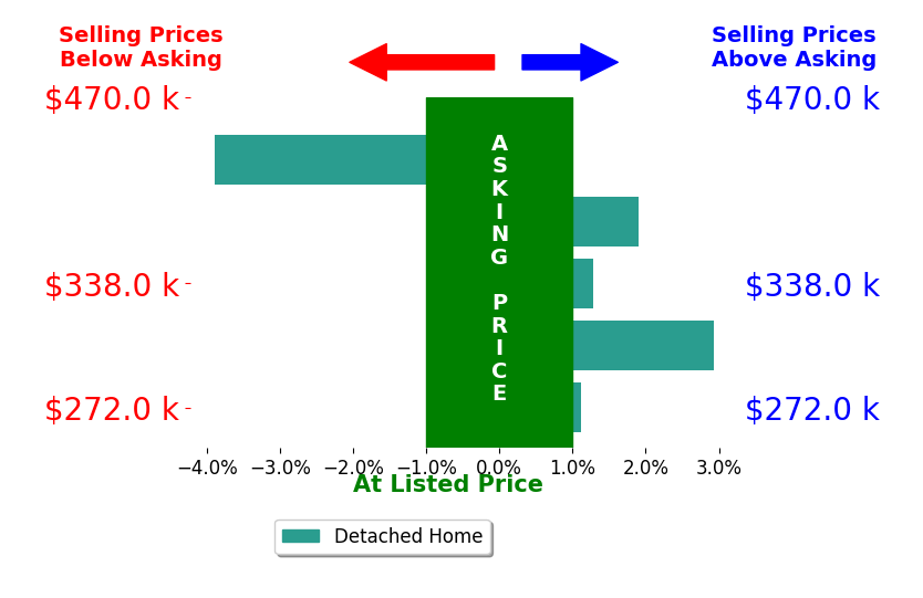 LeighAnn Moore's sold homes closed 0.7% above asking on average, with 4 homes above, 1 below, and 0 at asking price.