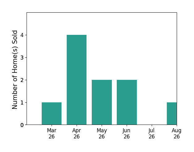 Gloria Adams sold 1 home in March 2026, 4 homes in April 2026, 2 homes in May 2026, 2 homes in June 2026, for a total of 9 homes.
