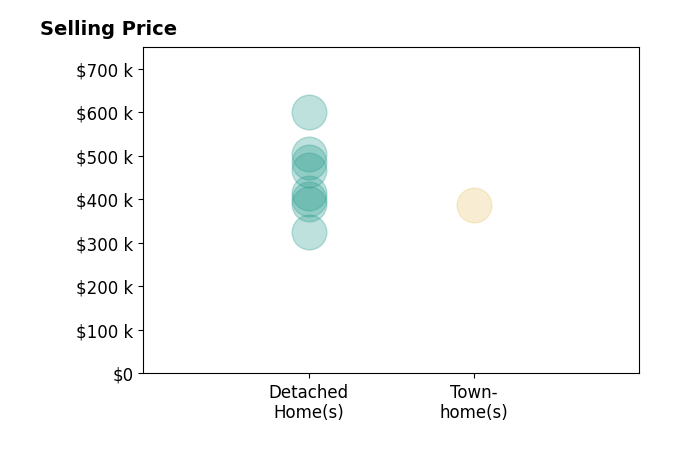 Gloria Adams's sold homes include detached homes from $325K to $600K, townhomes at $388K.