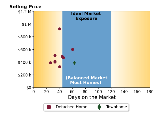 Gloria Adams's sold homes were on the market for an average of 42 days, ranging from 26 to 63 days, with an average sold price of $442K.