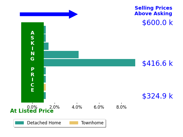 Gloria Adams's sold homes closed 1.8% above asking on average, with 3 homes above, 0 below, and 6 at asking price.