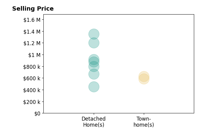 Tracy Chandler's sold homes include detached homes from $450K to $1.4M, townhomes from $585K to $630K.