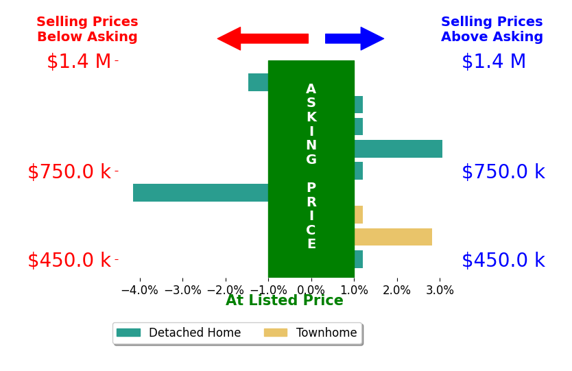 Tracy Chandler's sold homes closed 0.2% above asking on average, with 2 homes above, 2 below, and 5 at asking price.