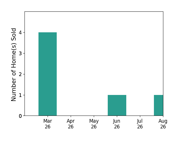 Eddie Windsor sold 4 homes in March 2026, 1 home in June 2026, for a total of 5 homes.