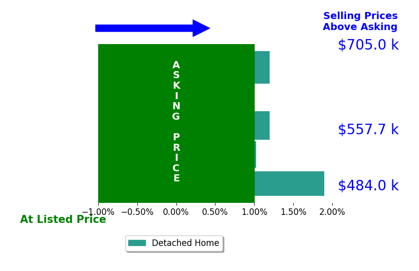 Eddie Windsor's sold homes closed 0.9% above asking on average, with 3 homes above, 0 below, and 2 at asking price.