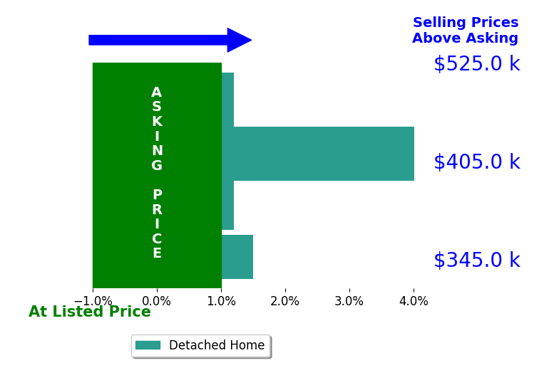 Bar chart comparing asking price vs selling price for Robin Marine