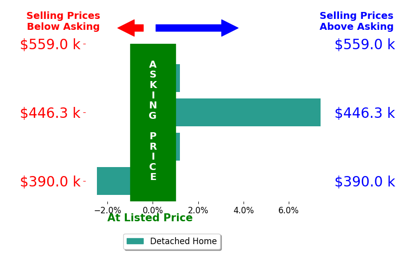 Bar chart comparing asking price vs selling price for Melda Bates