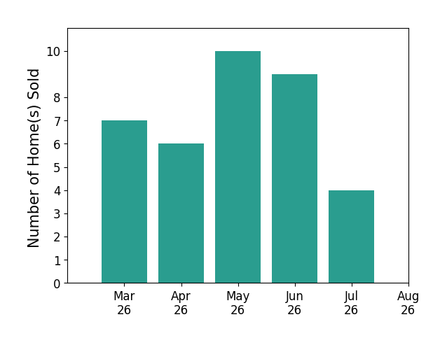 Amy Cherry Taylor sold 7 homes in March 2026, 6 homes in April 2026, 10 homes in May 2026, 9 homes in June 2026, 4 homes in July 2026, for a total of 36 homes.