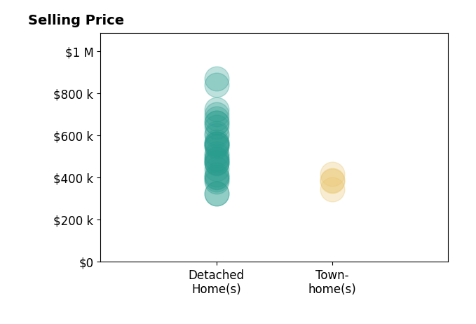 Amy Cherry Taylor's sold homes include detached homes from $325K to $869K, townhomes from $345K to $416K.