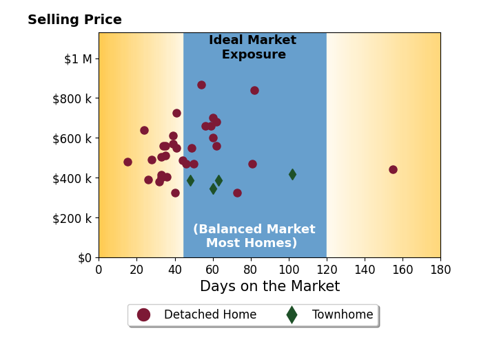 Amy Cherry Taylor's sold homes were on the market for an average of 50 days, ranging from 15 to 155 days, with an average sold price of $523K.