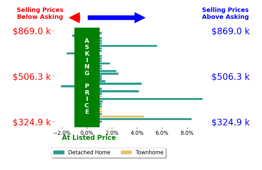 Amy Cherry Taylor's sold homes closed 1.1% above asking on average, with 11 homes above, 3 below, and 22 at asking price.