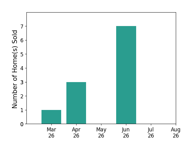Sheila Lanier sold 1 home in March 2026, 3 homes in April 2026, 7 homes in June 2026, for a total of 11 homes.