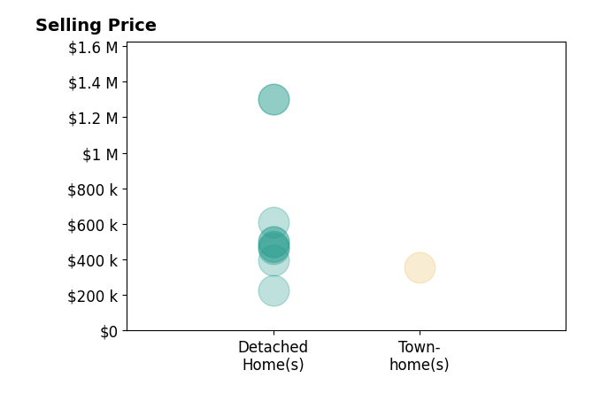 Sheila Lanier's sold homes include detached homes from $225K to $1.3M, townhomes at $355K.