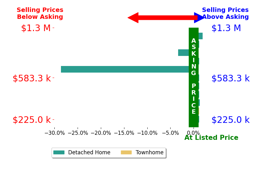 Sheila Lanier's sold homes closed 2.6% below asking on average, with 2 homes above, 2 below, and 7 at asking price.