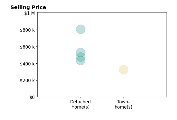 Histogram of home sales price ranges for John Myers