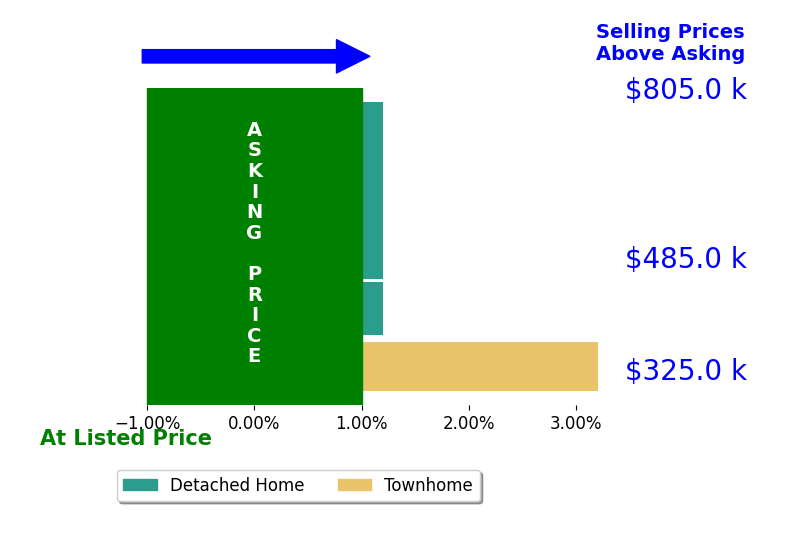 Bar chart comparing asking price vs selling price for John Myers
