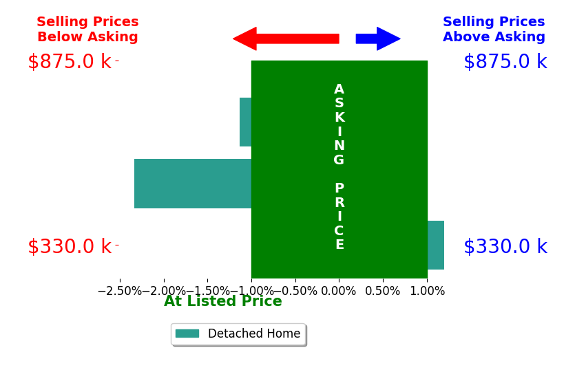 Dawn Curry's sold homes closed 1.2% below asking on average, with 0 homes above, 2 below, and 1 at asking price.