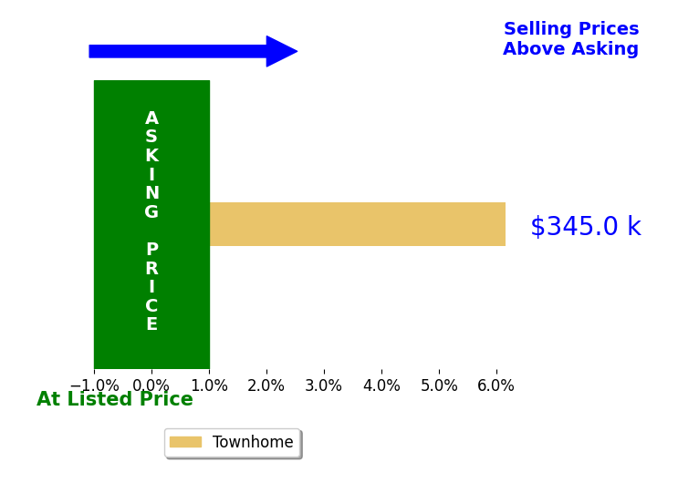 Vassa Olson's sold homes closed 6.2% above asking on average, with 1 homes above, 0 below, and 0 at asking price.