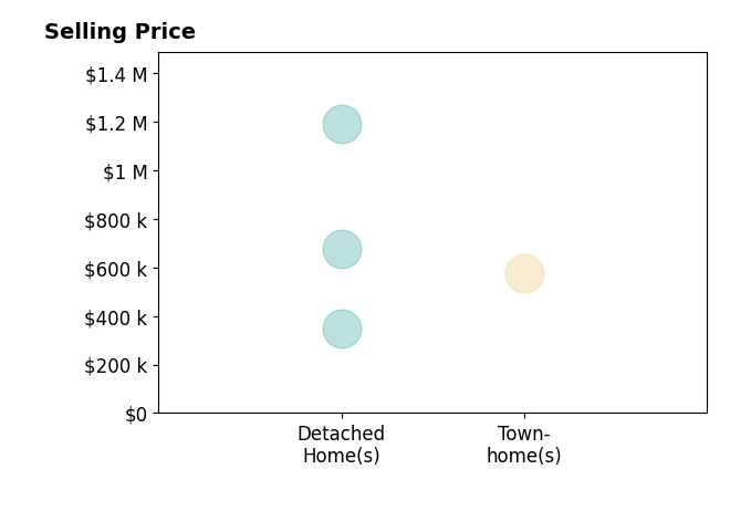 Brandon Carroll's sold homes include detached homes from $350K to $1.2M, townhomes at $575K.