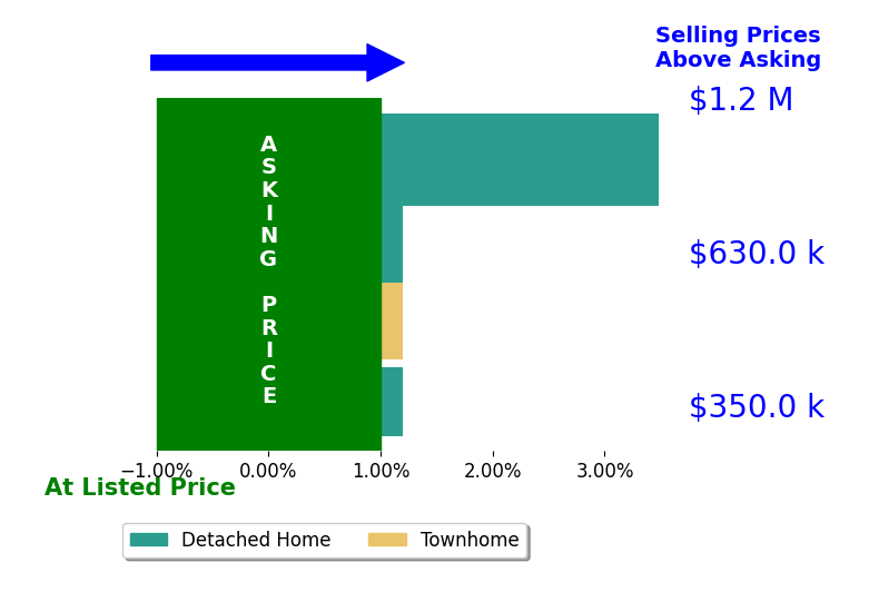 Brandon Carroll's sold homes closed 1.1% above asking on average, with 1 homes above, 0 below, and 3 at asking price.