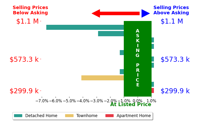 Stefan Scholz's sold homes closed 1.3% below asking on average, with 0 homes above, 3 below, and 4 at asking price.