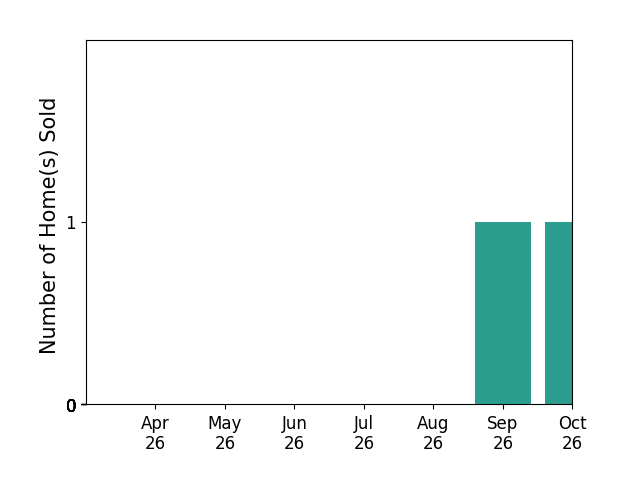 Bar chart of total home sales by Patty Shaw over the past 6 months