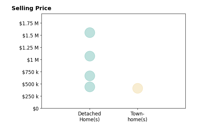 Histogram of home sales price ranges for Deirdre Vo