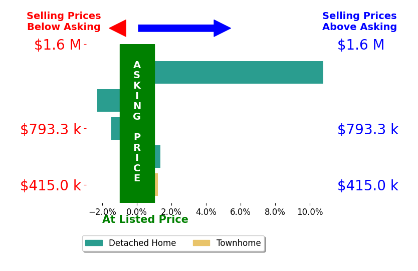 Bar chart comparing asking price vs selling price for Deirdre Vo
