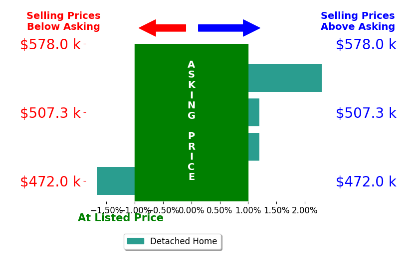 Mandy Brown's sold homes closed 0.4% above asking on average, with 1 homes above, 1 below, and 2 at asking price.