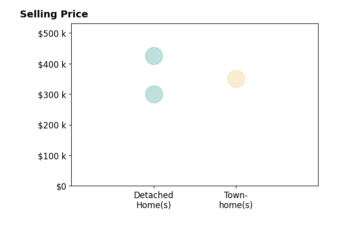 Amanda Wilkinson's sold homes include detached homes from $300K to $425K, townhomes at $350K.