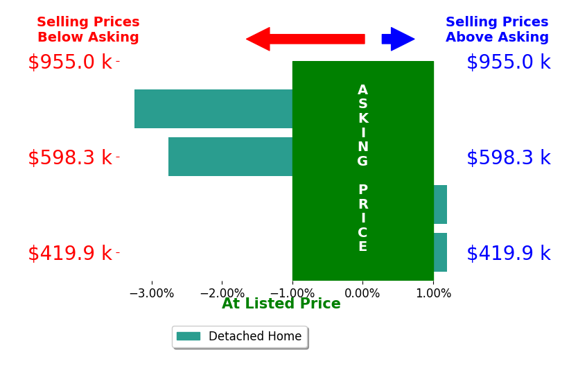 Melissa Stewart's sold homes closed 2.0% below asking on average, with 0 homes above, 2 below, and 1 at asking price.
