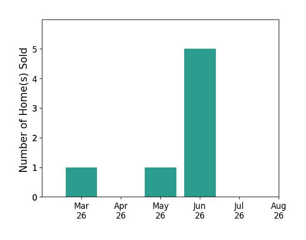 Dagmar Maticic sold 1 home in March 2026, 1 home in May 2026, 5 homes in June 2026, for a total of 7 homes.